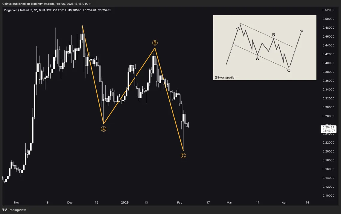 Padrão ABC da Dogecoin