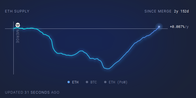 Quantidade de ether criada ou retirada do mercado em gráfico