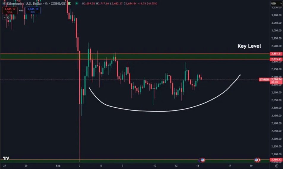 Gráfico de key level do ethereum