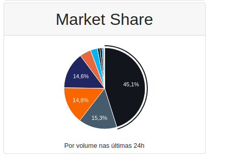 Marketshare do mercado brasileiro de criptomoedas