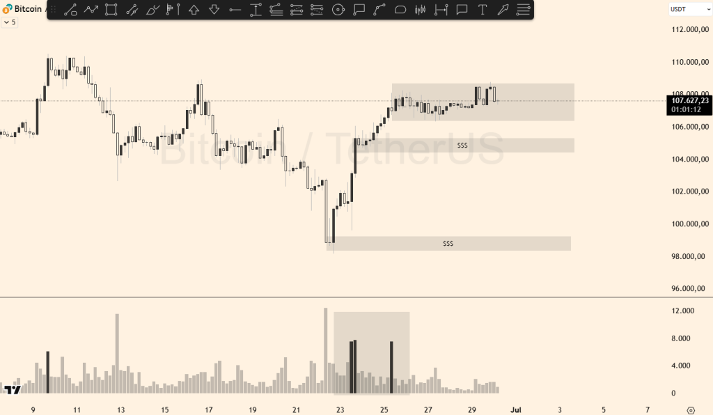 Análise Técnica do Bitcoin