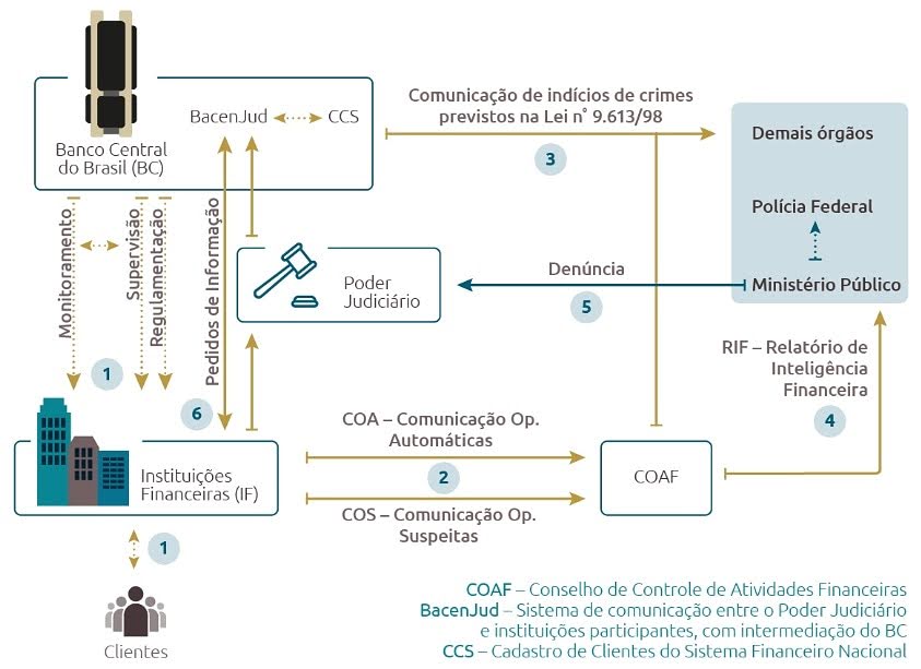 Gráfico sobre as etapas de como acontece a investigação do banco central.