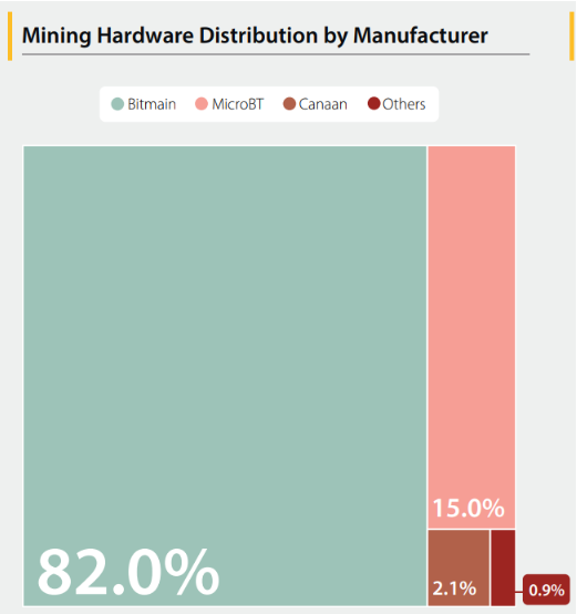 Distribuição de Hardware para minerar bitcoin por empresa