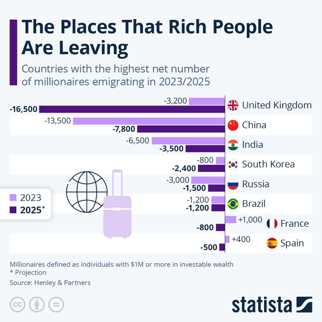 Gráfico com pessoas milionárias que estão saindo do país.