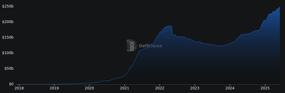 Gráfico com total marketcap de stablecoins