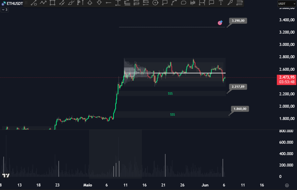 gráfico com preço do ethereum