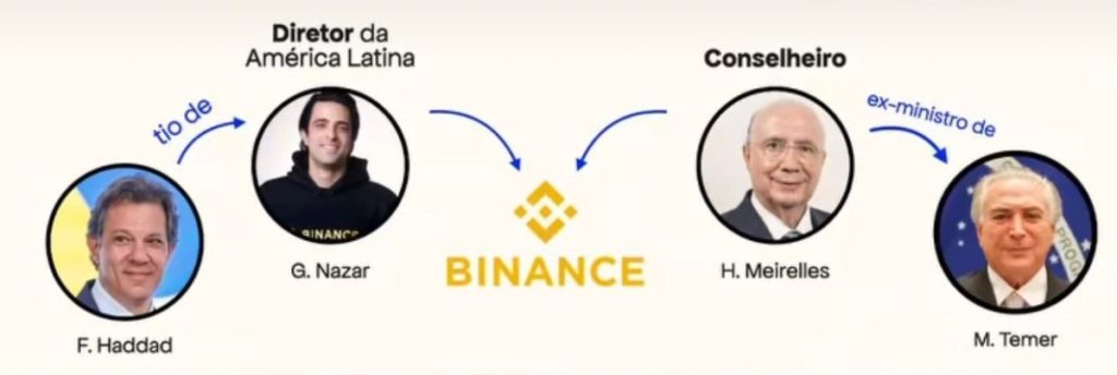 F Haddad, sobrinho de Haddad, Henrique Meirelles e Michel Temer ligados a Binance.