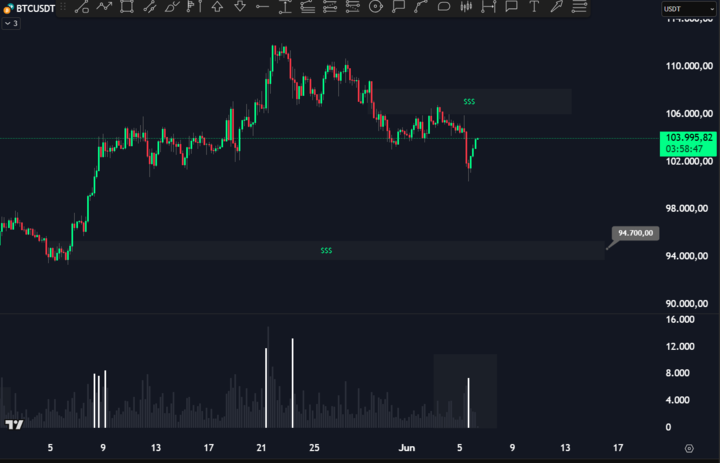 Gráfico com preço do bitcoin hoje