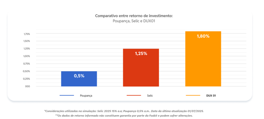 DUX01 contra SELIC e Poupança